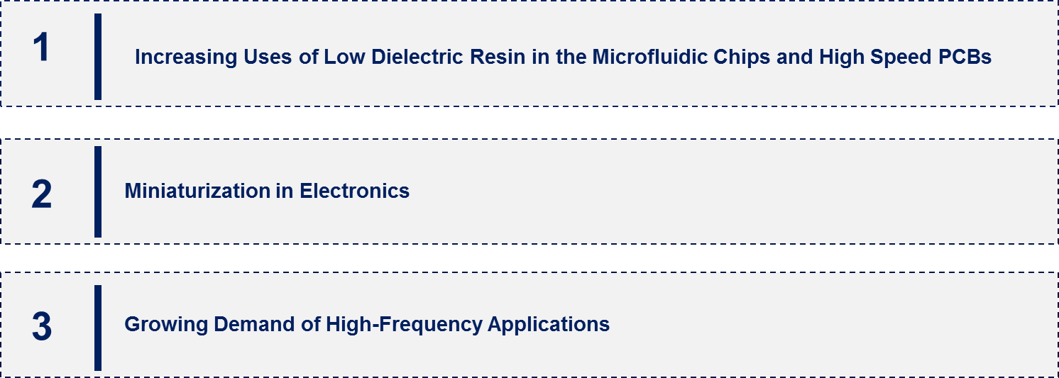 Low Dielectric Resin Market Emerging Trend